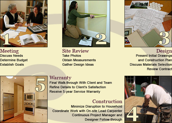 Diagram of the home remodeling process: meeting, site review, design, construction, warranty
